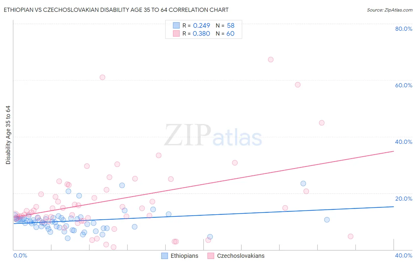 Ethiopian vs Czechoslovakian Disability Age 35 to 64