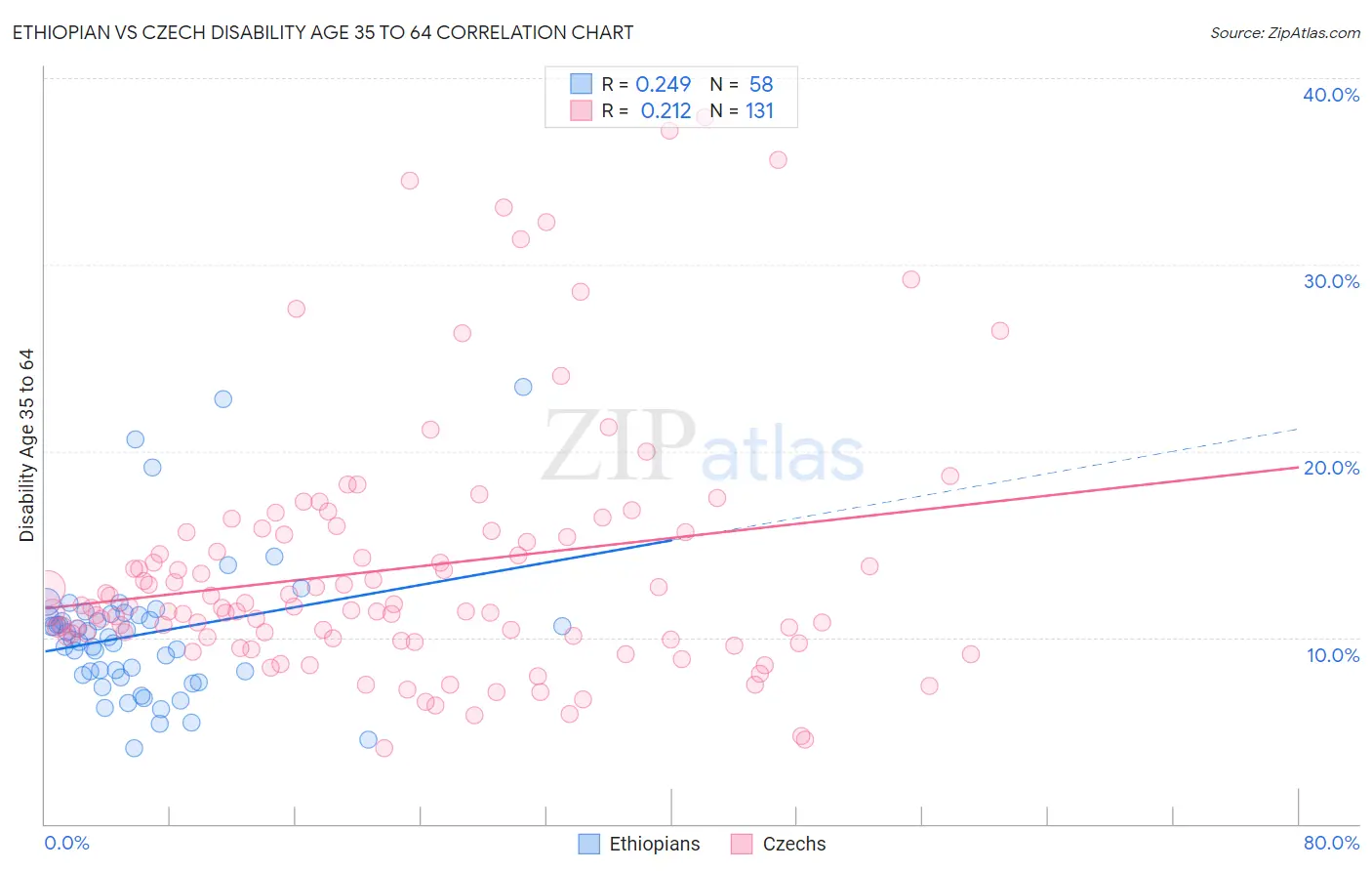 Ethiopian vs Czech Disability Age 35 to 64