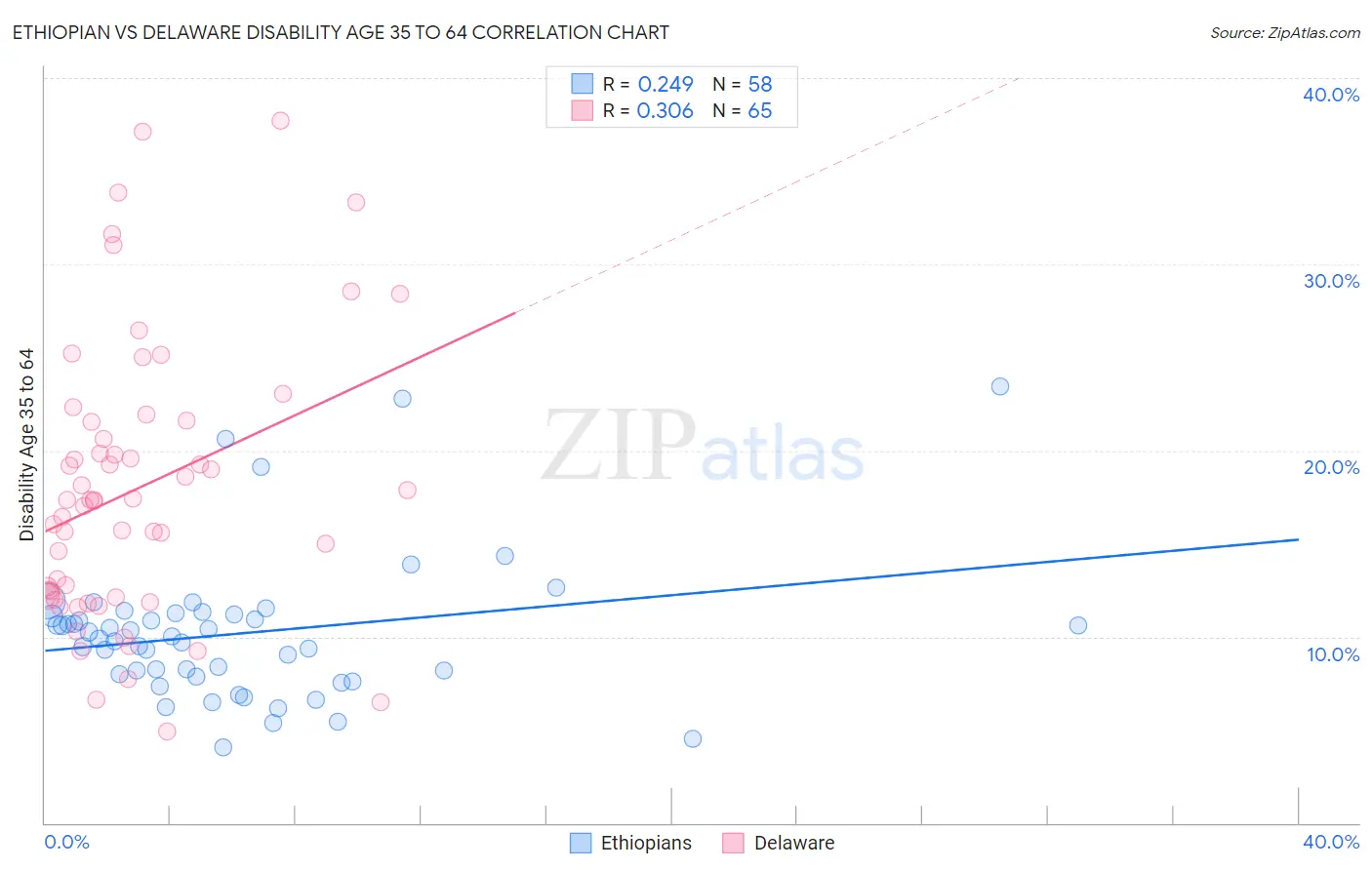 Ethiopian vs Delaware Disability Age 35 to 64