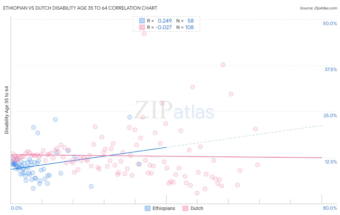 Ethiopian vs Dutch Disability Age 35 to 64