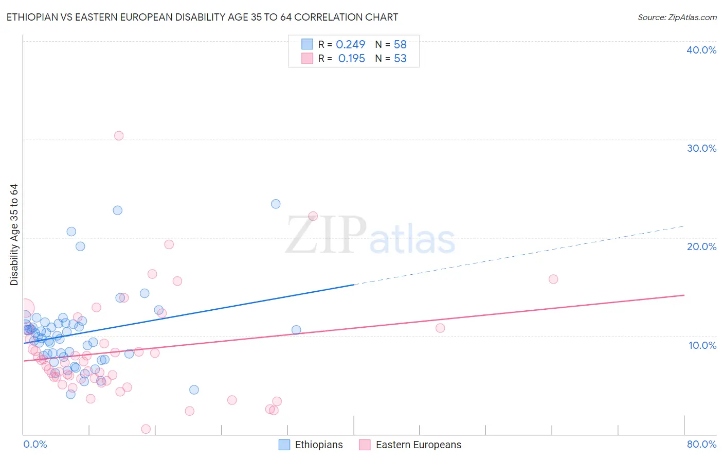 Ethiopian vs Eastern European Disability Age 35 to 64