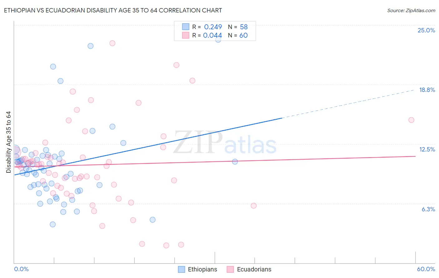 Ethiopian vs Ecuadorian Disability Age 35 to 64