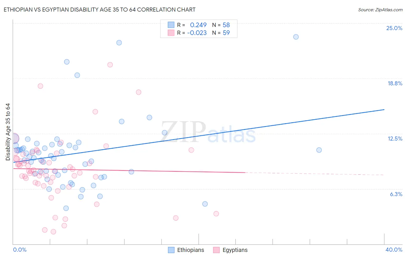 Ethiopian vs Egyptian Disability Age 35 to 64