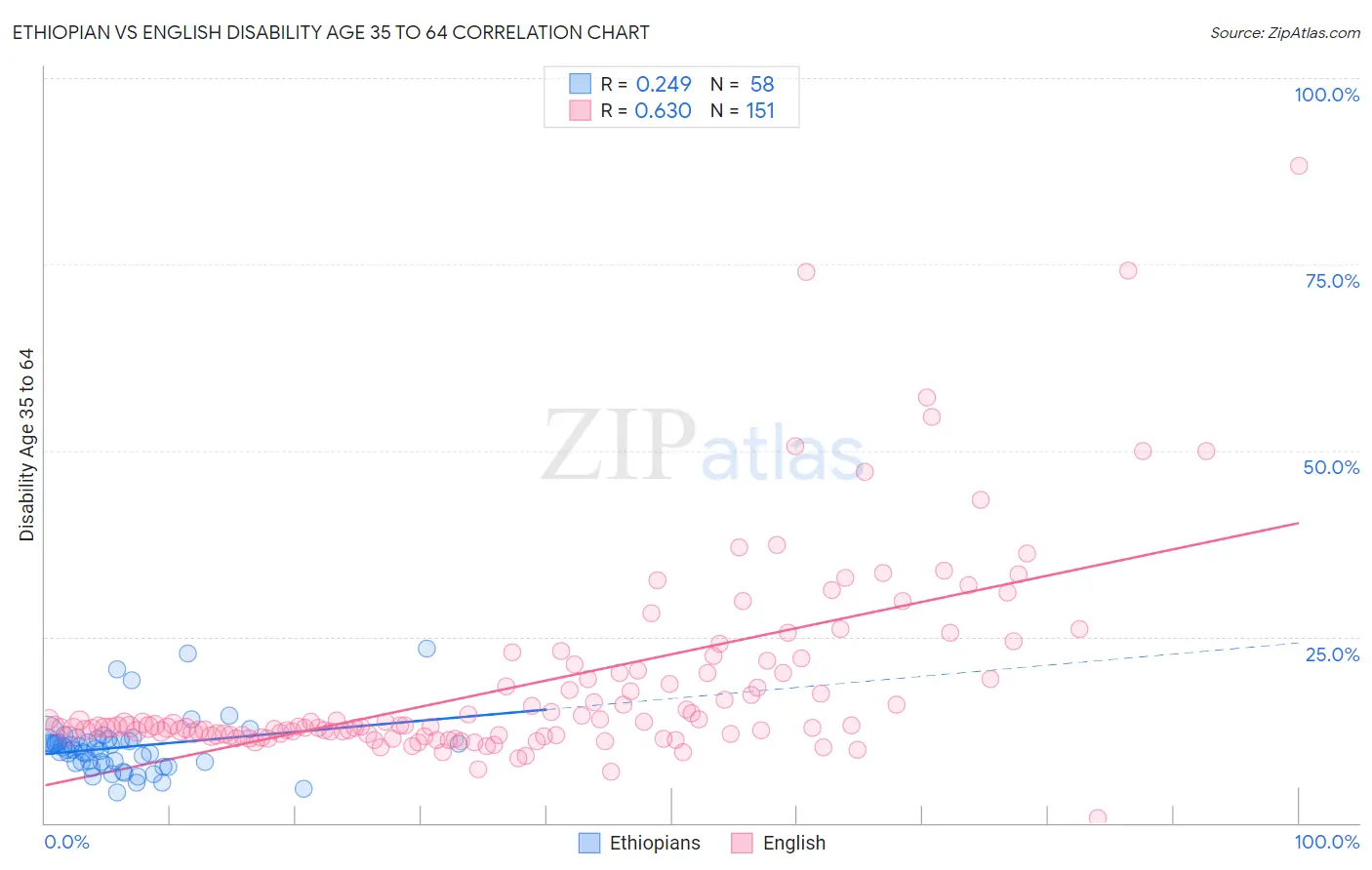 Ethiopian vs English Disability Age 35 to 64