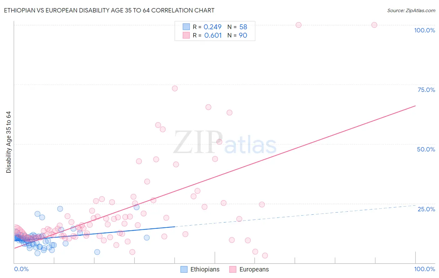 Ethiopian vs European Disability Age 35 to 64