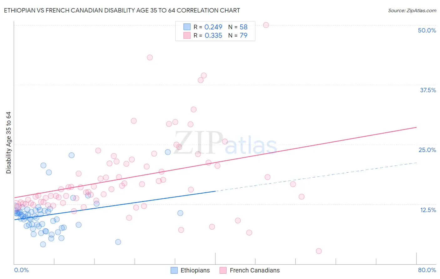 Ethiopian vs French Canadian Disability Age 35 to 64