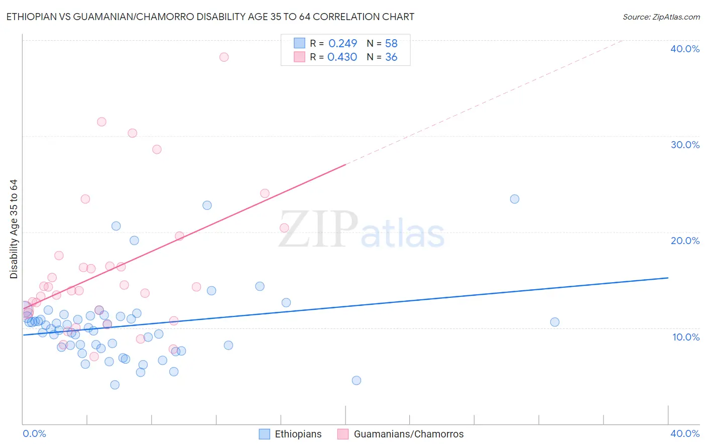 Ethiopian vs Guamanian/Chamorro Disability Age 35 to 64