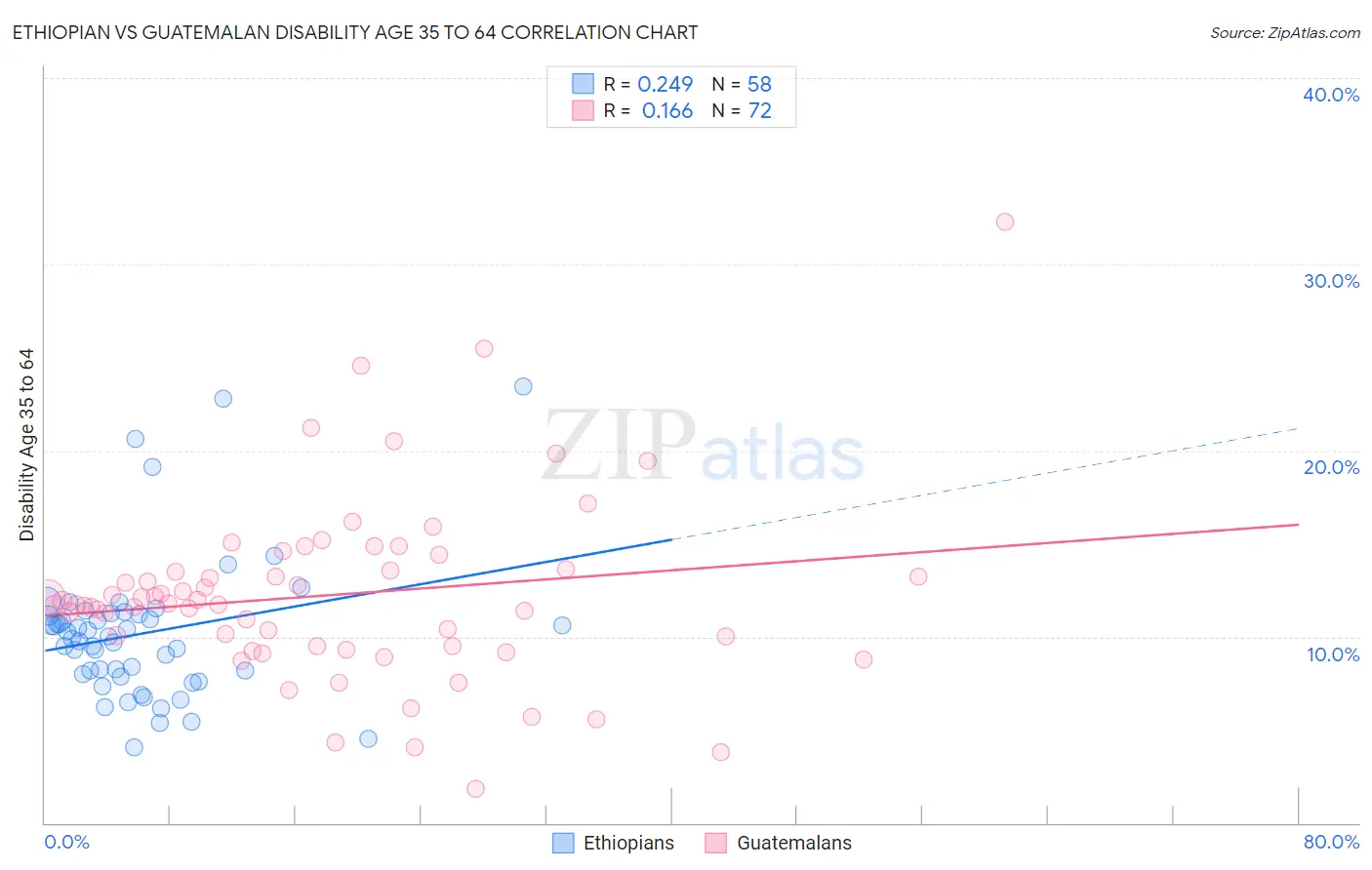 Ethiopian vs Guatemalan Disability Age 35 to 64
