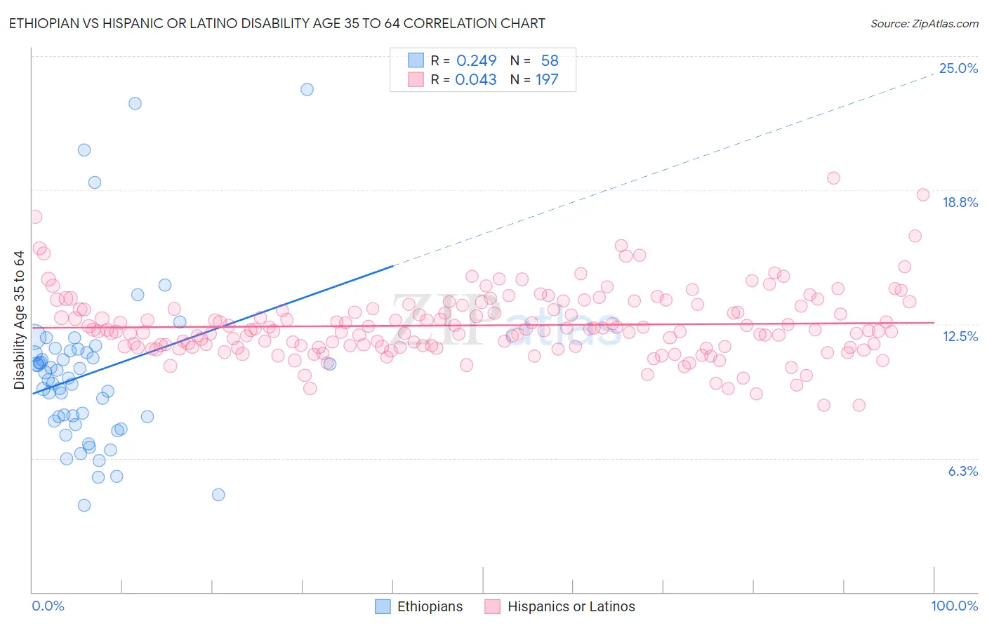 Ethiopian vs Hispanic or Latino Disability Age 35 to 64