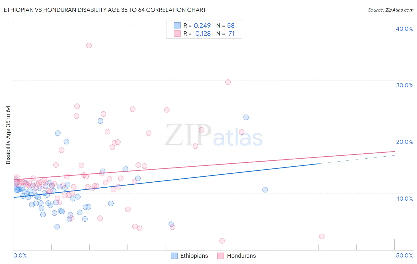 Ethiopian vs Honduran Disability Age 35 to 64