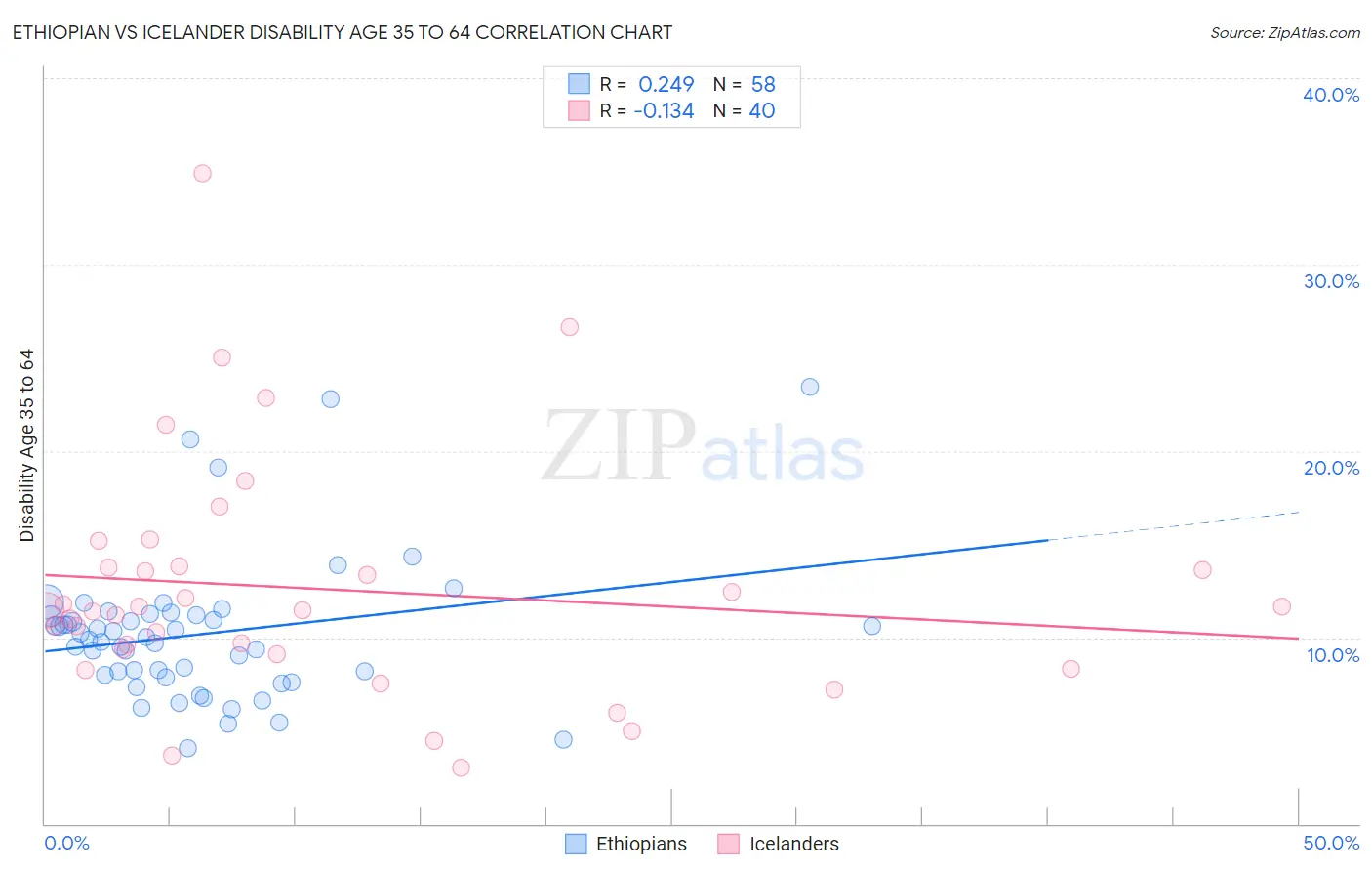 Ethiopian vs Icelander Disability Age 35 to 64