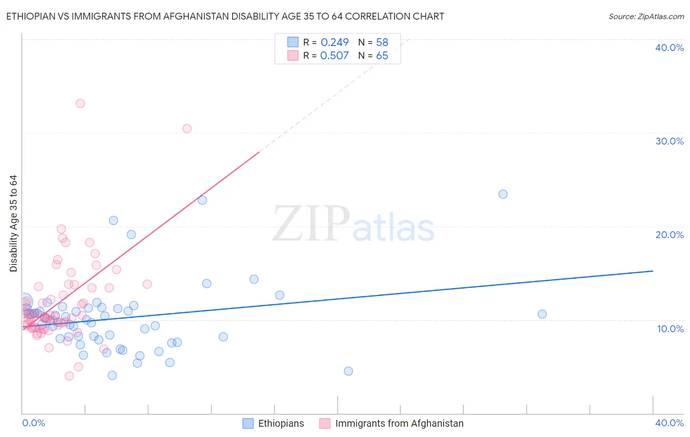 Ethiopian vs Immigrants from Afghanistan Disability Age 35 to 64