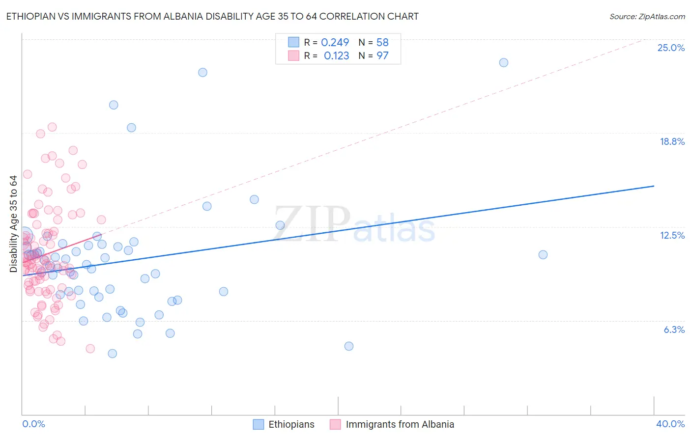 Ethiopian vs Immigrants from Albania Disability Age 35 to 64