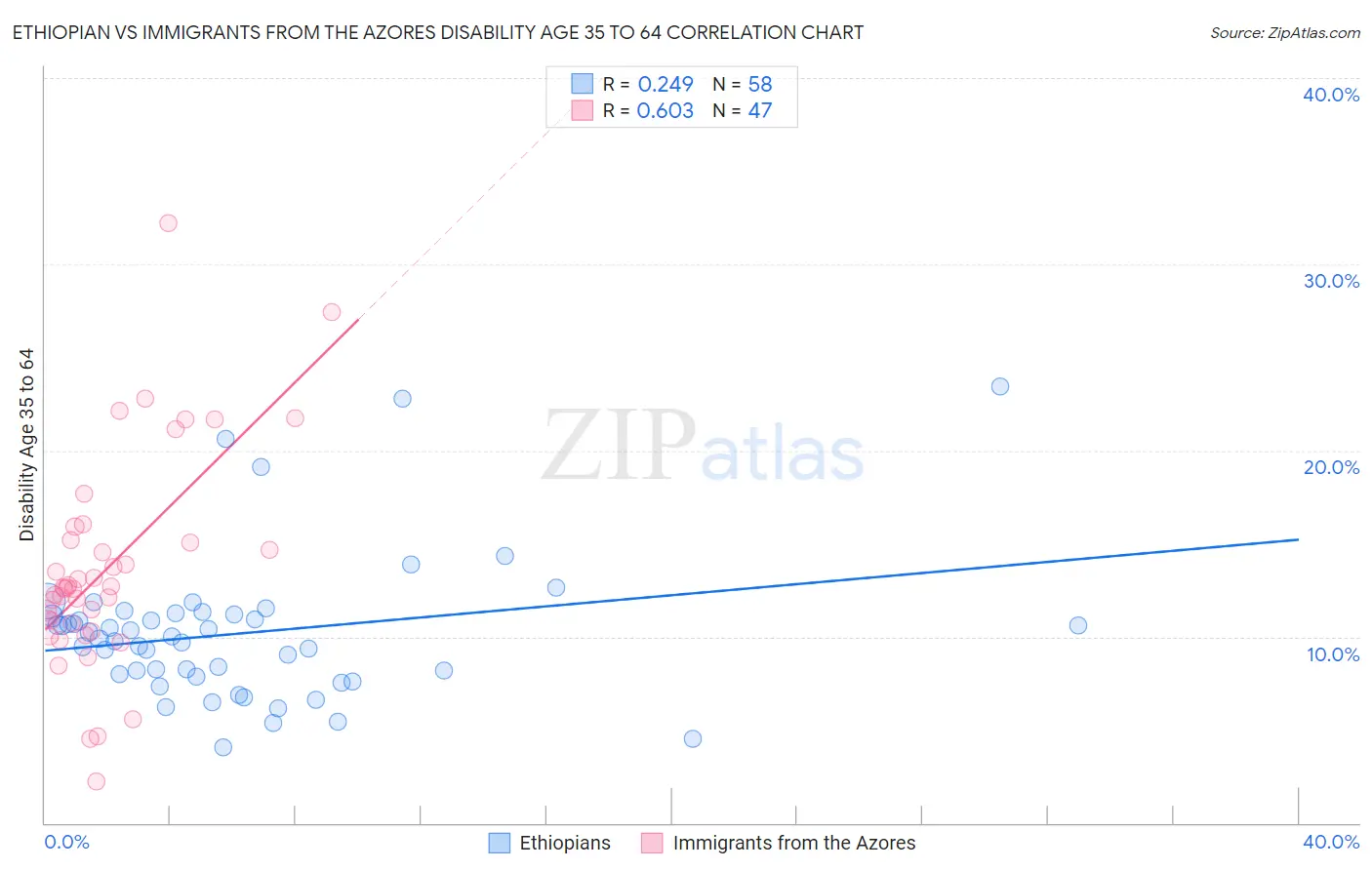 Ethiopian vs Immigrants from the Azores Disability Age 35 to 64