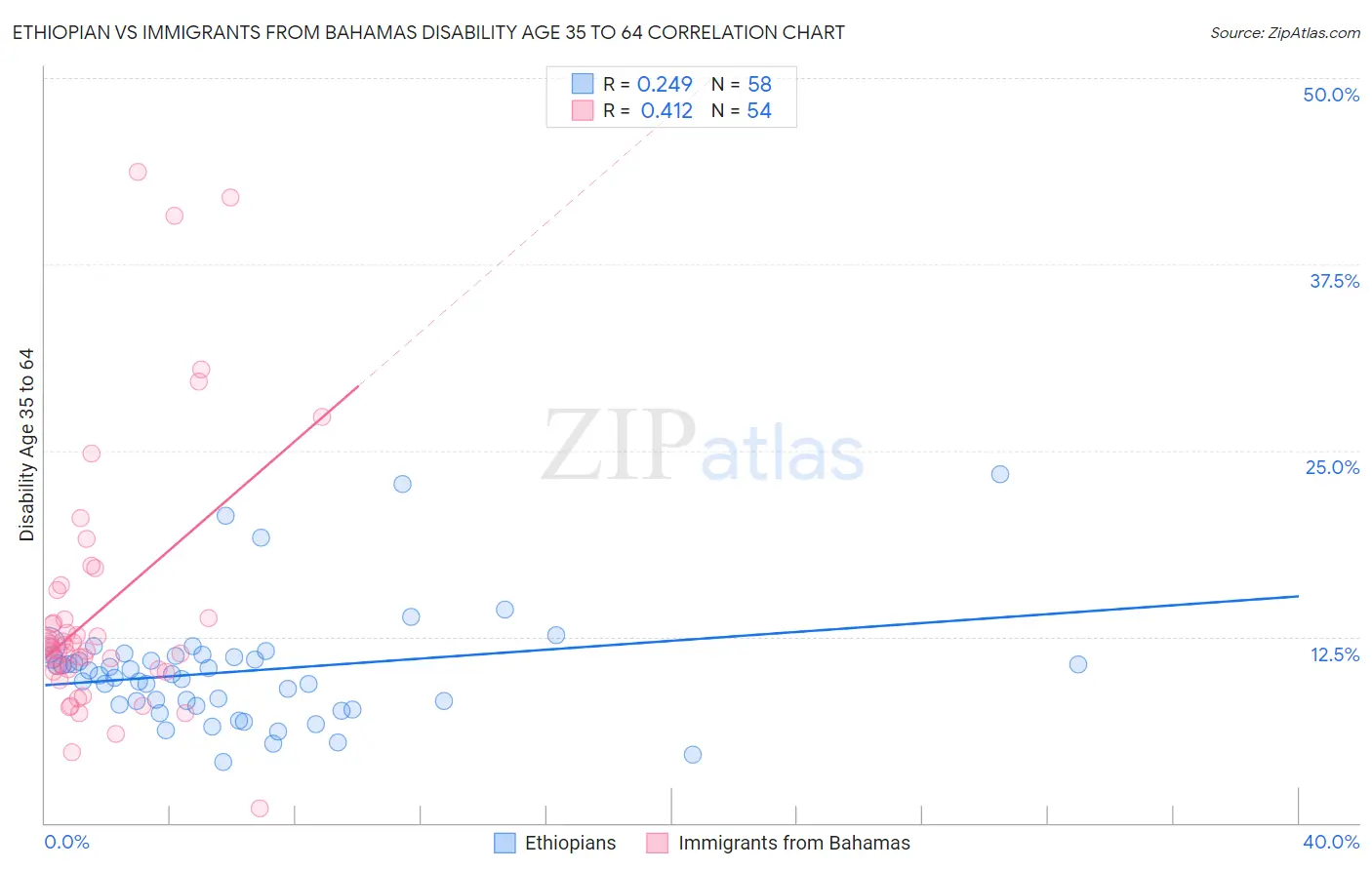 Ethiopian vs Immigrants from Bahamas Disability Age 35 to 64