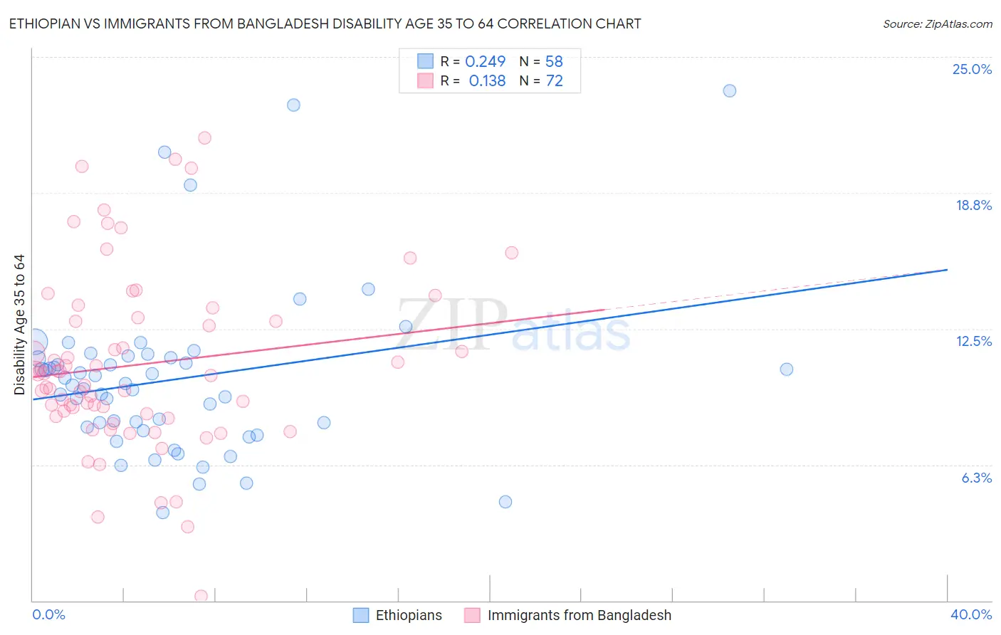 Ethiopian vs Immigrants from Bangladesh Disability Age 35 to 64
