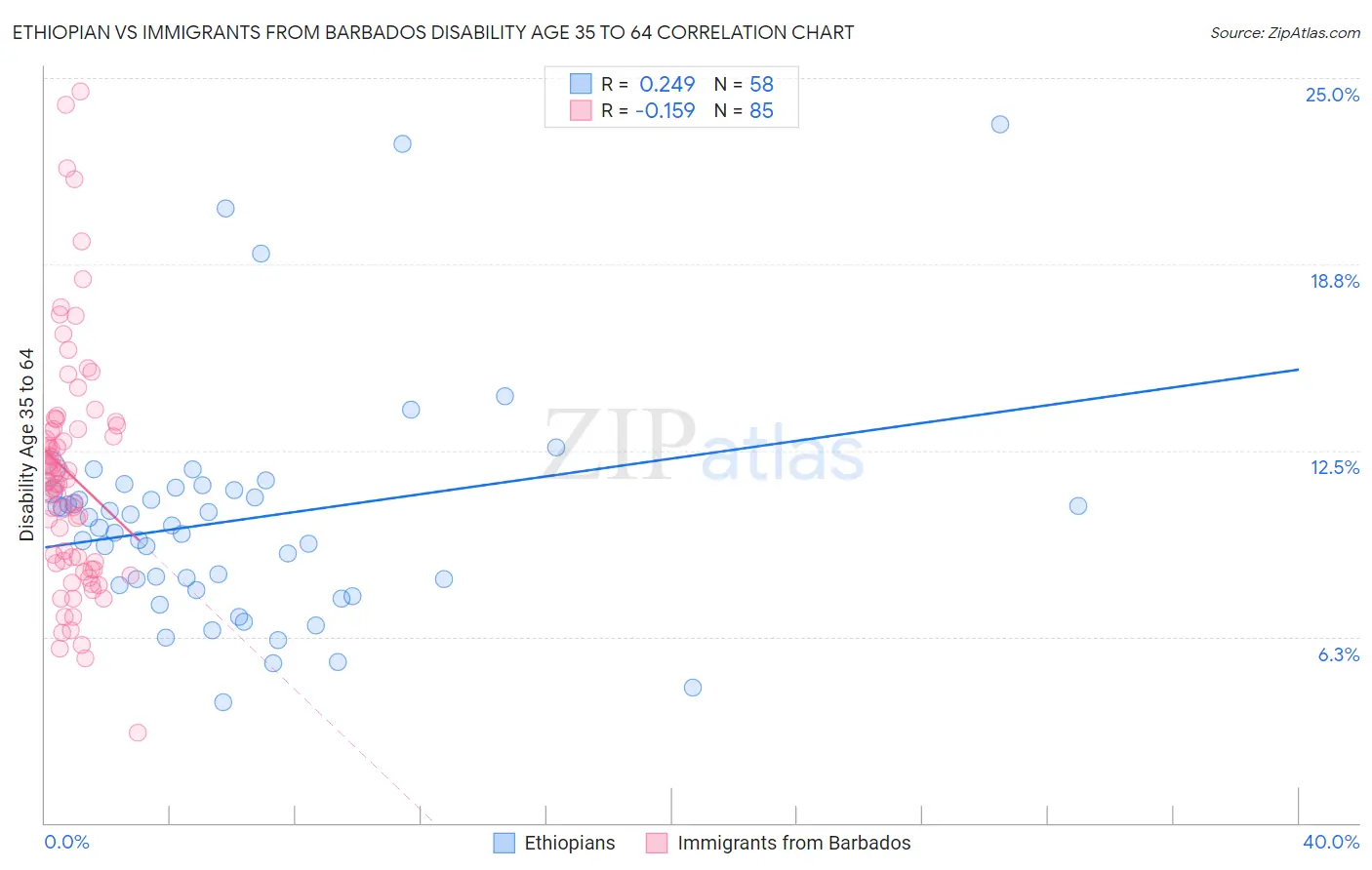 Ethiopian vs Immigrants from Barbados Disability Age 35 to 64