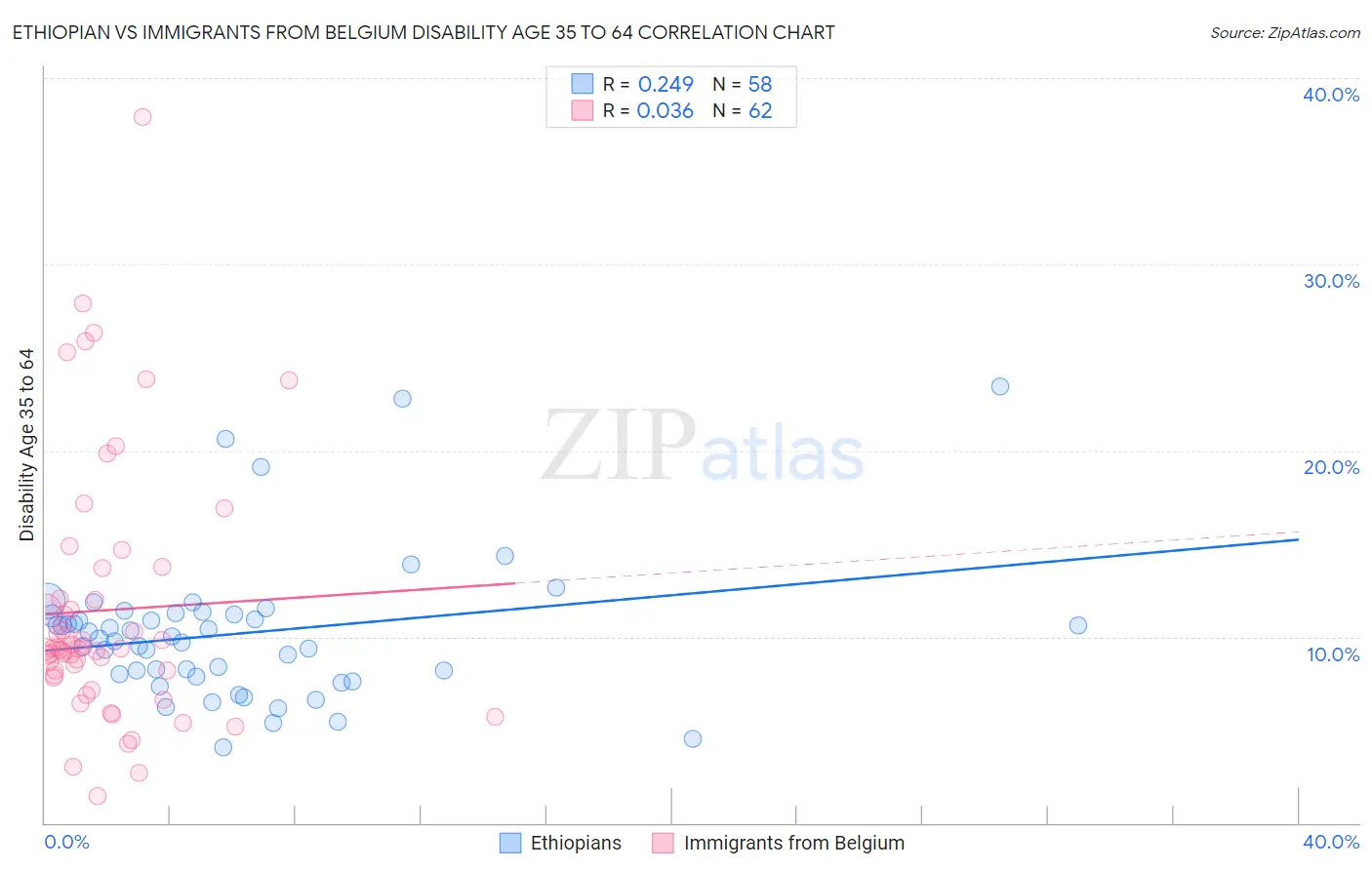 Ethiopian vs Immigrants from Belgium Disability Age 35 to 64