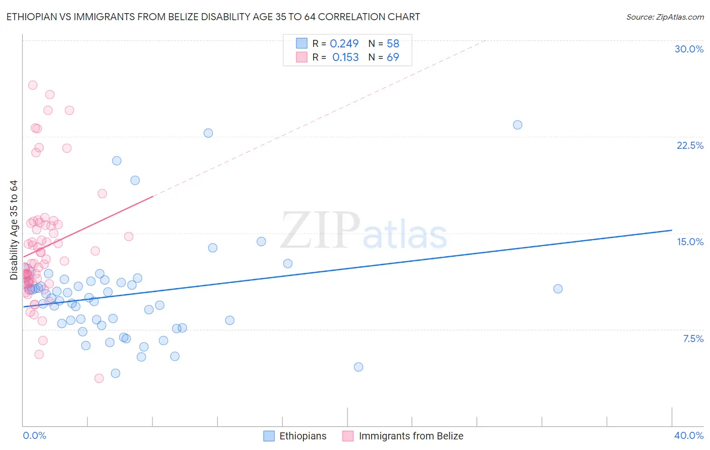 Ethiopian vs Immigrants from Belize Disability Age 35 to 64