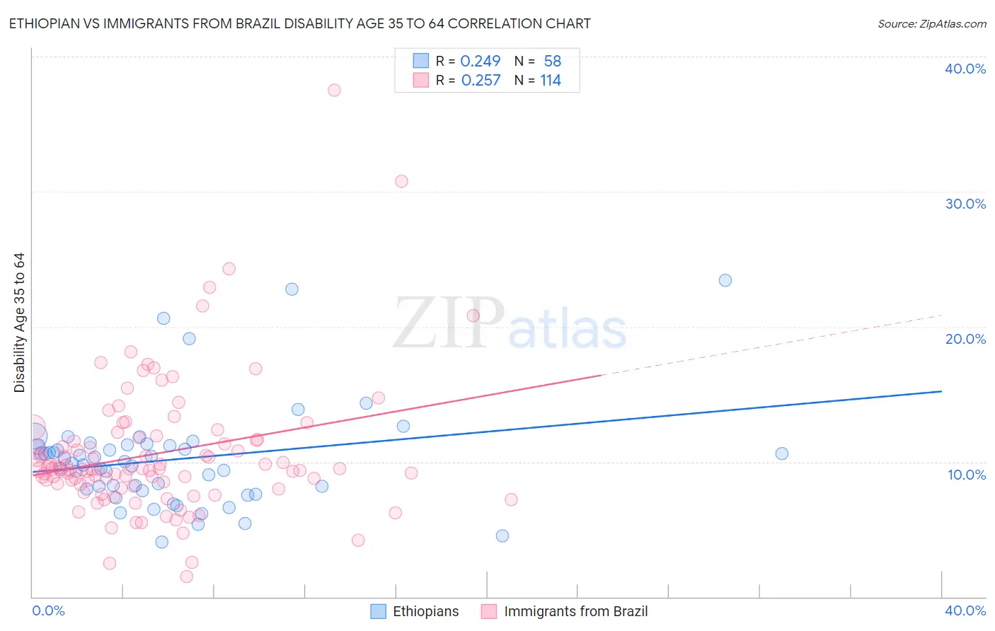 Ethiopian vs Immigrants from Brazil Disability Age 35 to 64