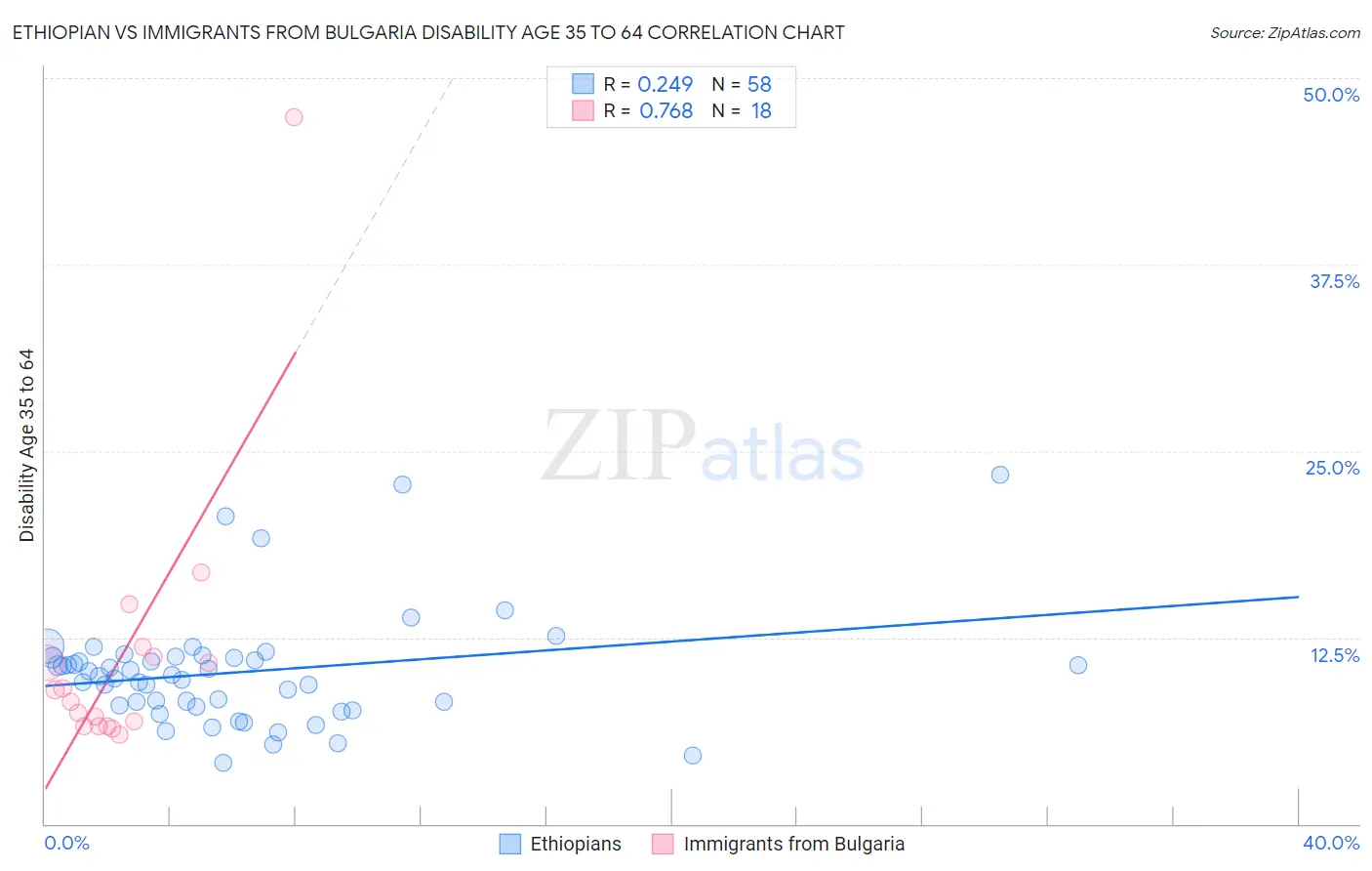 Ethiopian vs Immigrants from Bulgaria Disability Age 35 to 64