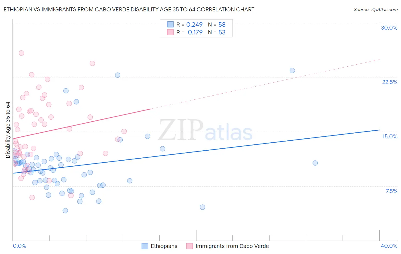 Ethiopian vs Immigrants from Cabo Verde Disability Age 35 to 64
