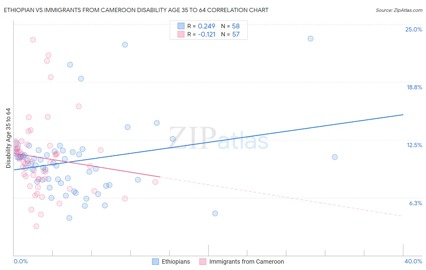 Ethiopian vs Immigrants from Cameroon Disability Age 35 to 64