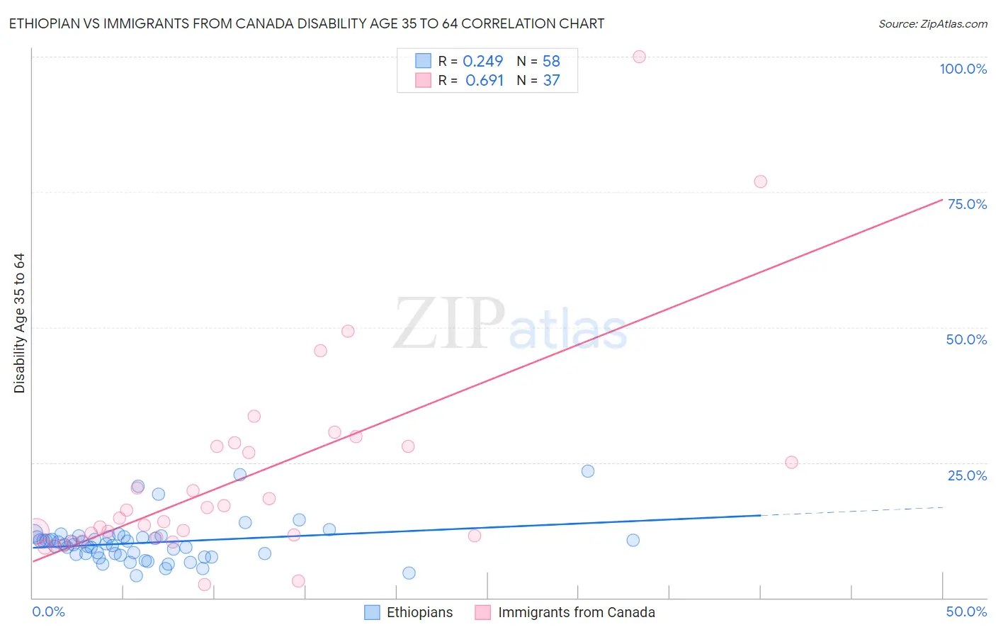 Ethiopian vs Immigrants from Canada Disability Age 35 to 64