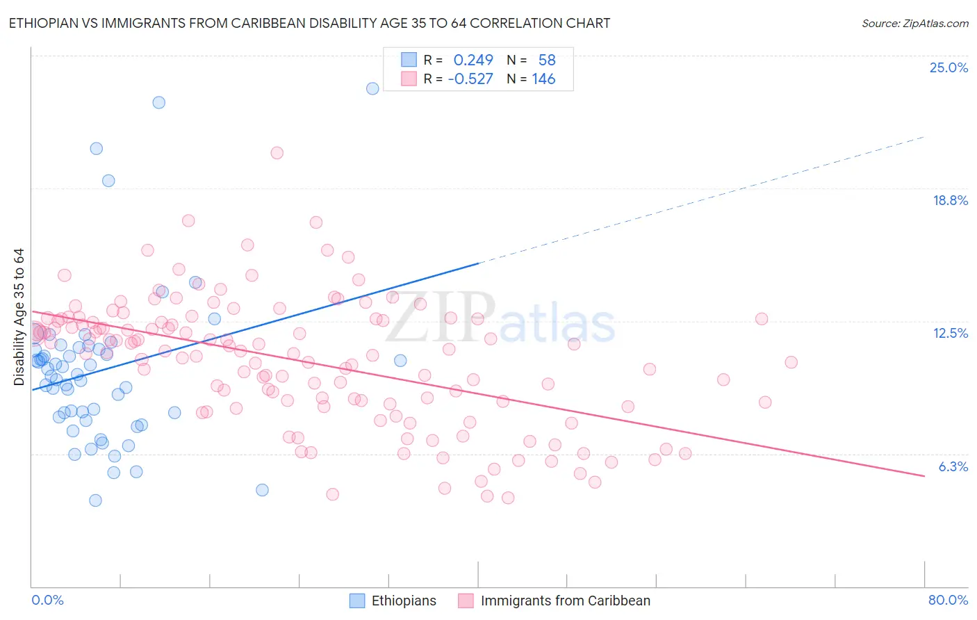 Ethiopian vs Immigrants from Caribbean Disability Age 35 to 64