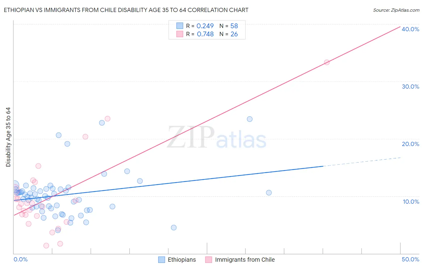 Ethiopian vs Immigrants from Chile Disability Age 35 to 64