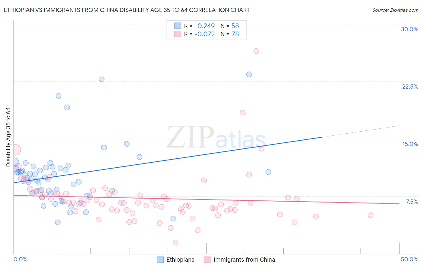 Ethiopian vs Immigrants from China Disability Age 35 to 64