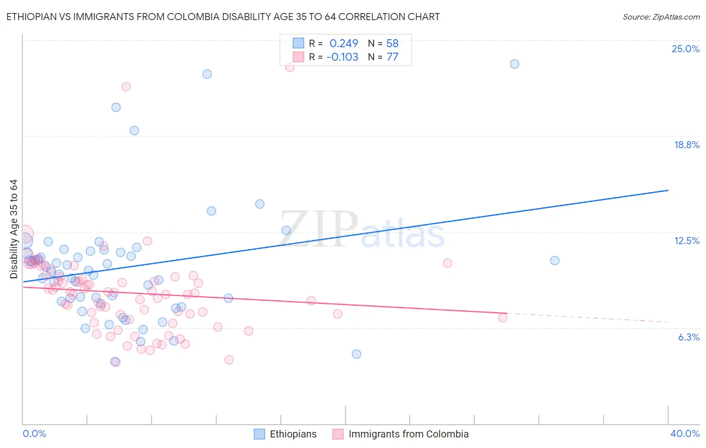 Ethiopian vs Immigrants from Colombia Disability Age 35 to 64