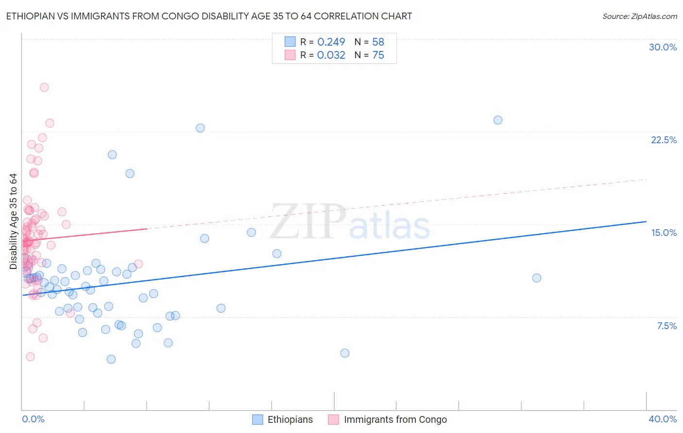 Ethiopian vs Immigrants from Congo Disability Age 35 to 64