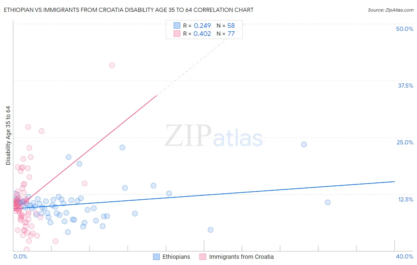 Ethiopian vs Immigrants from Croatia Disability Age 35 to 64