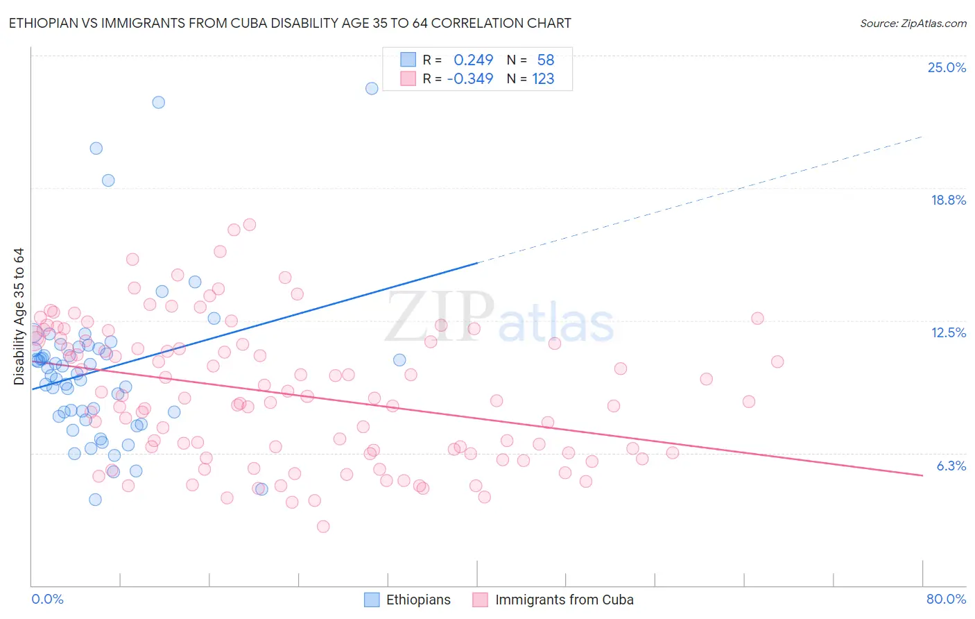 Ethiopian vs Immigrants from Cuba Disability Age 35 to 64