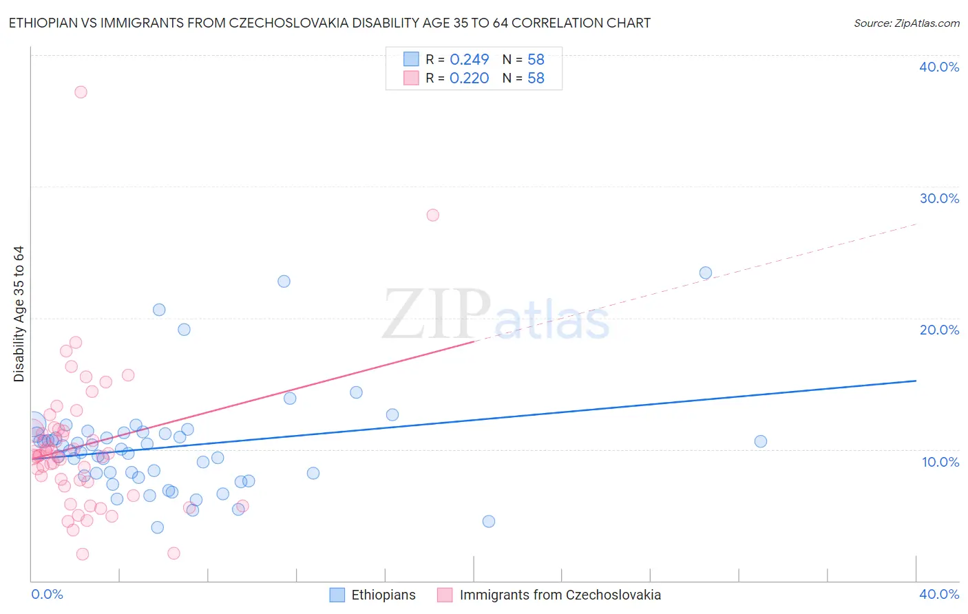 Ethiopian vs Immigrants from Czechoslovakia Disability Age 35 to 64