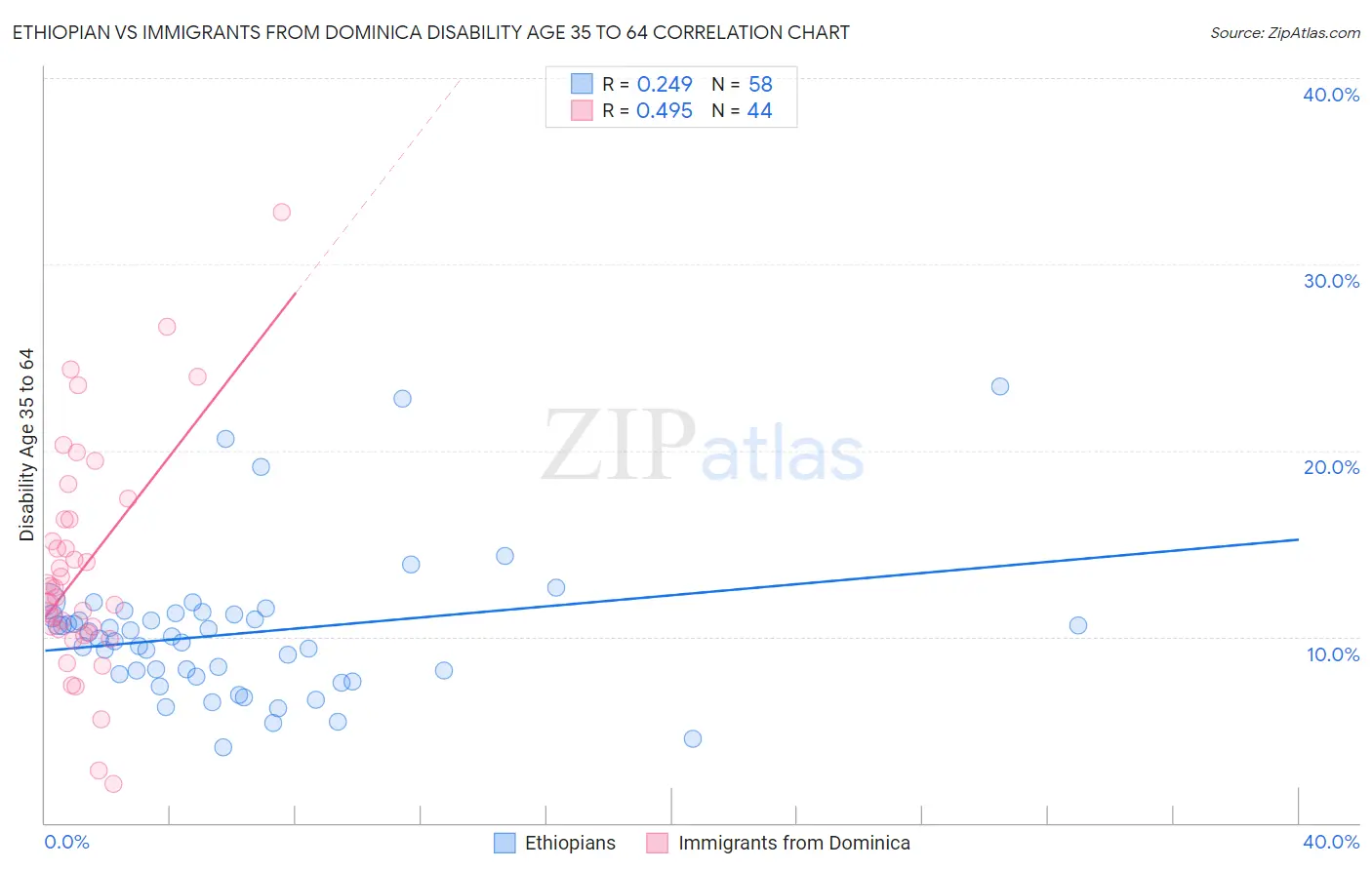 Ethiopian vs Immigrants from Dominica Disability Age 35 to 64