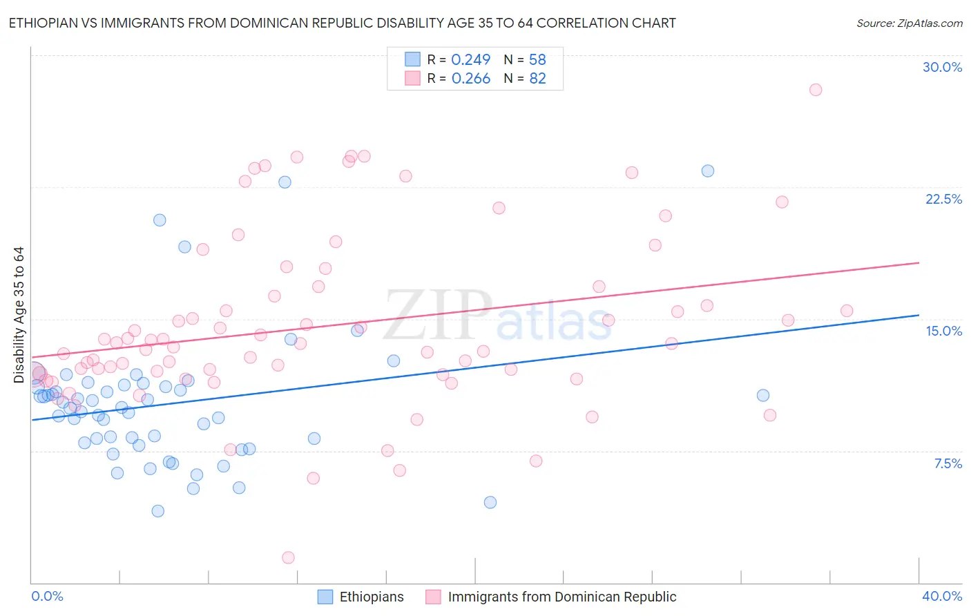Ethiopian vs Immigrants from Dominican Republic Disability Age 35 to 64