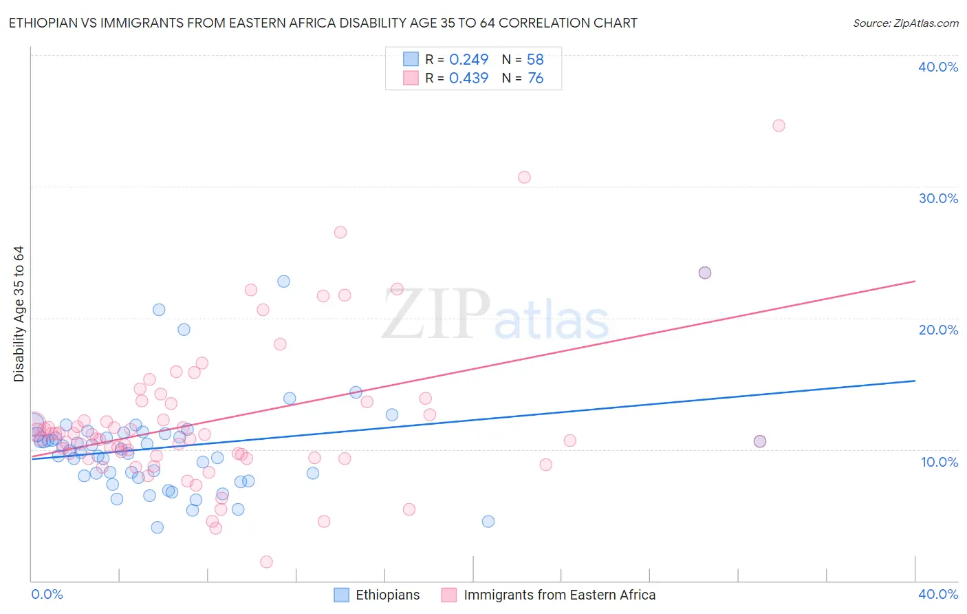 Ethiopian vs Immigrants from Eastern Africa Disability Age 35 to 64