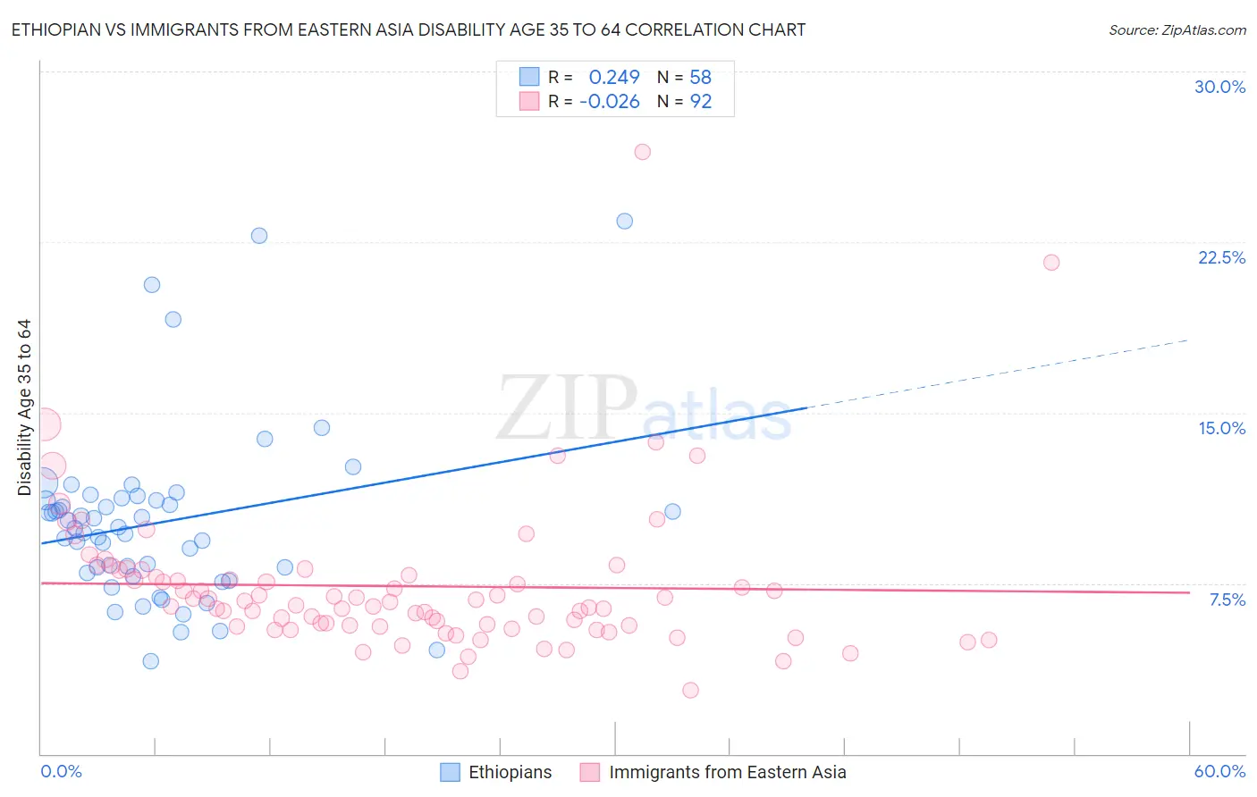 Ethiopian vs Immigrants from Eastern Asia Disability Age 35 to 64