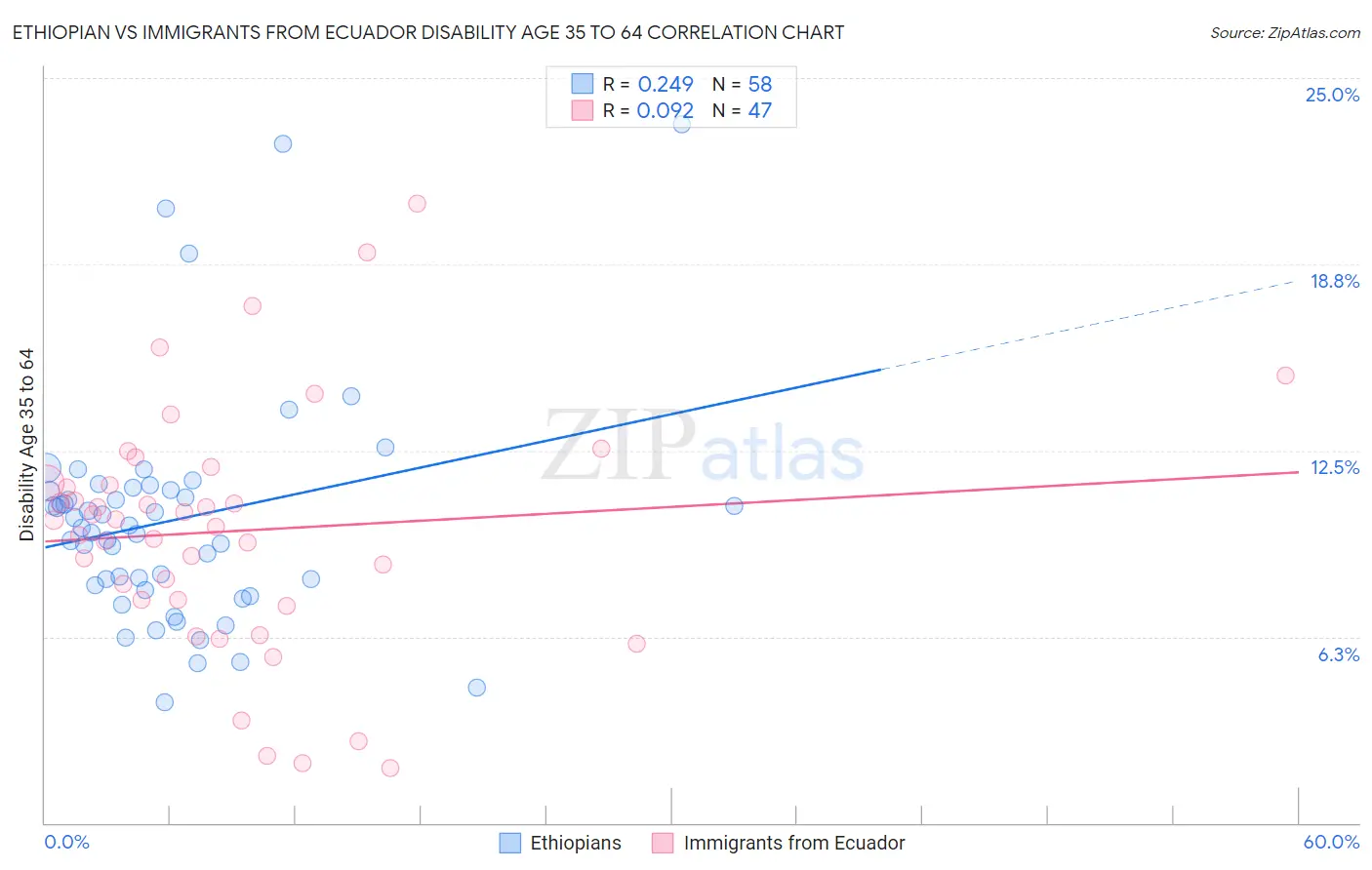 Ethiopian vs Immigrants from Ecuador Disability Age 35 to 64