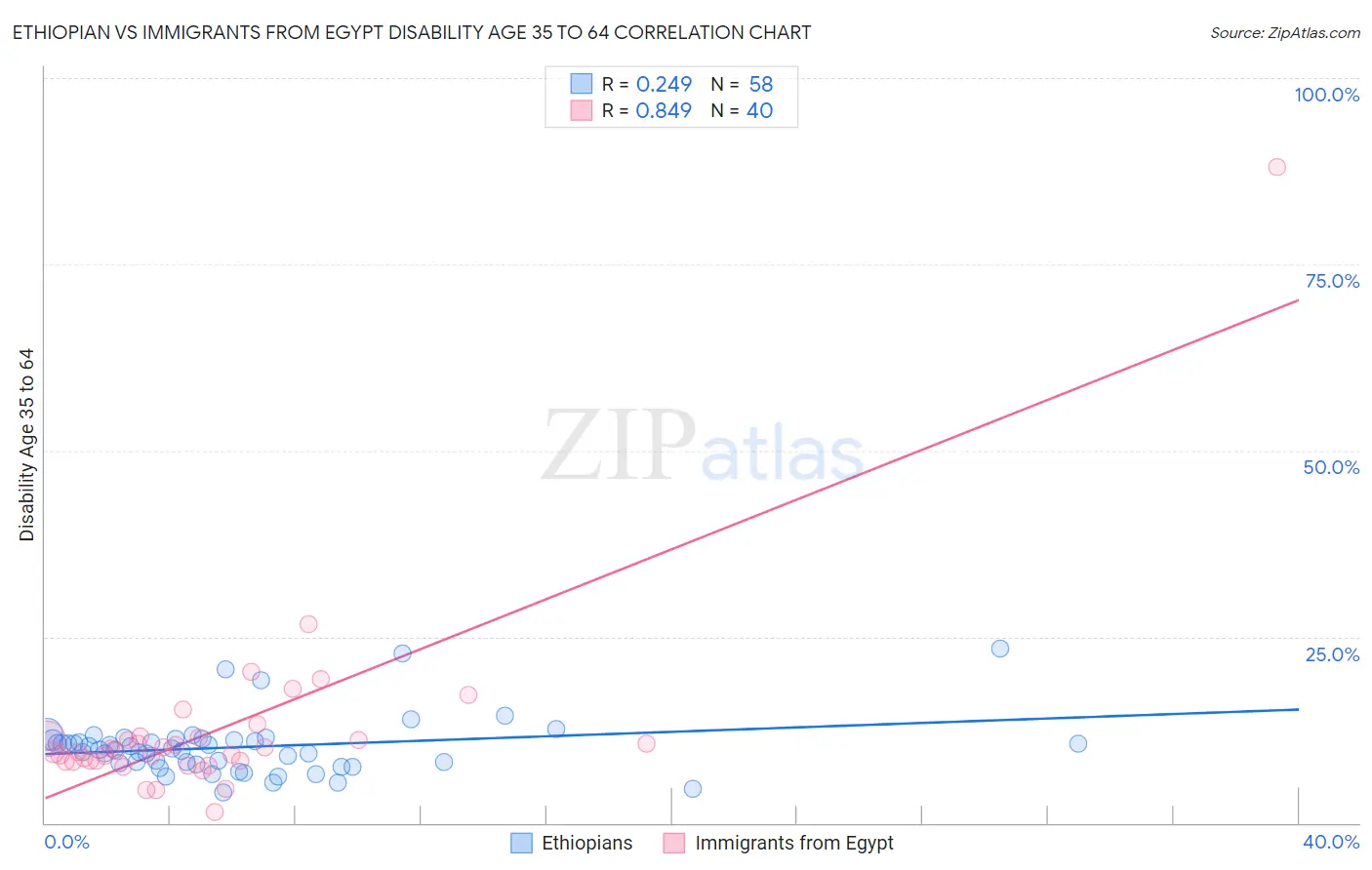 Ethiopian vs Immigrants from Egypt Disability Age 35 to 64