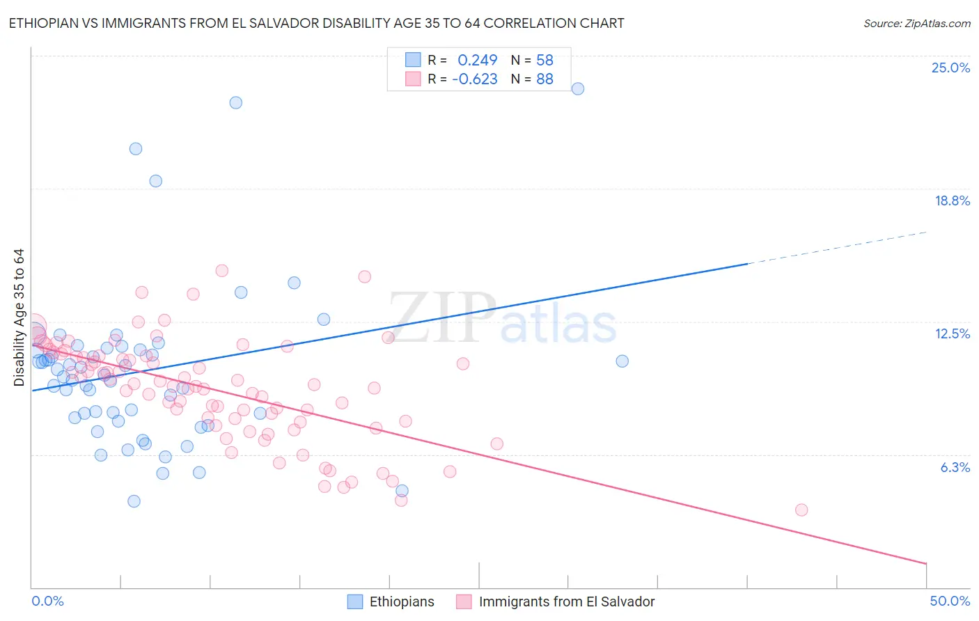 Ethiopian vs Immigrants from El Salvador Disability Age 35 to 64