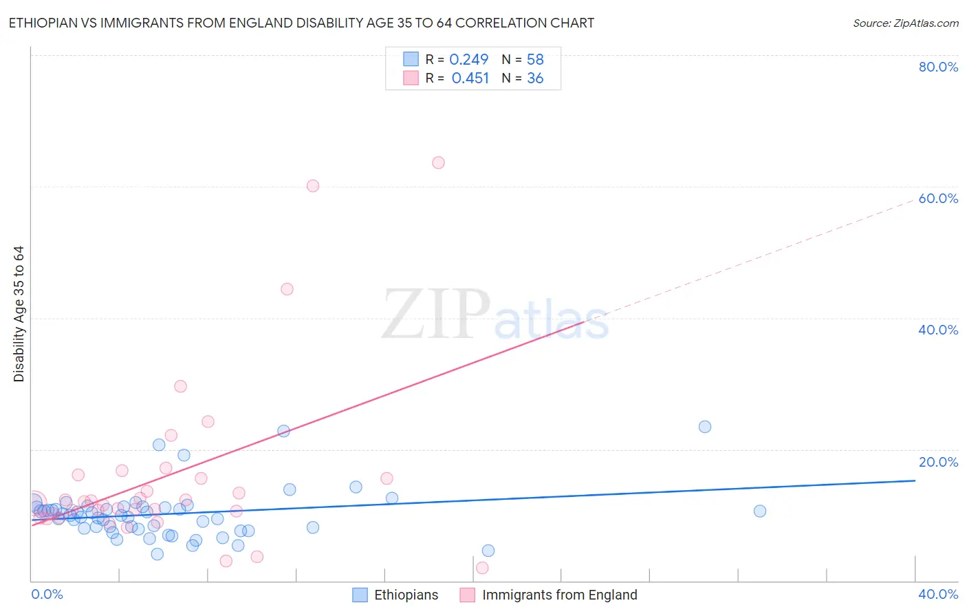 Ethiopian vs Immigrants from England Disability Age 35 to 64