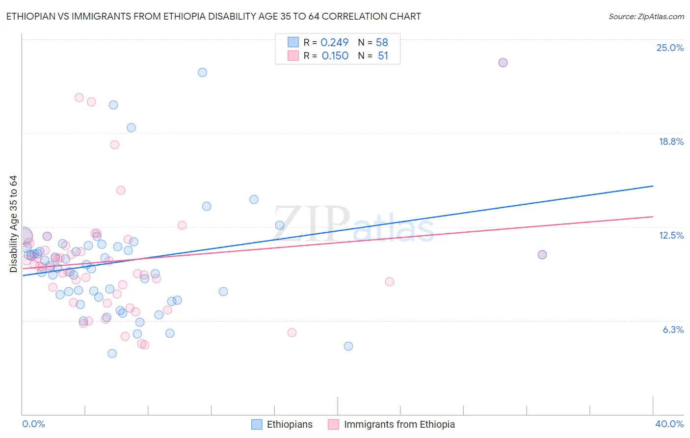 Ethiopian vs Immigrants from Ethiopia Disability Age 35 to 64