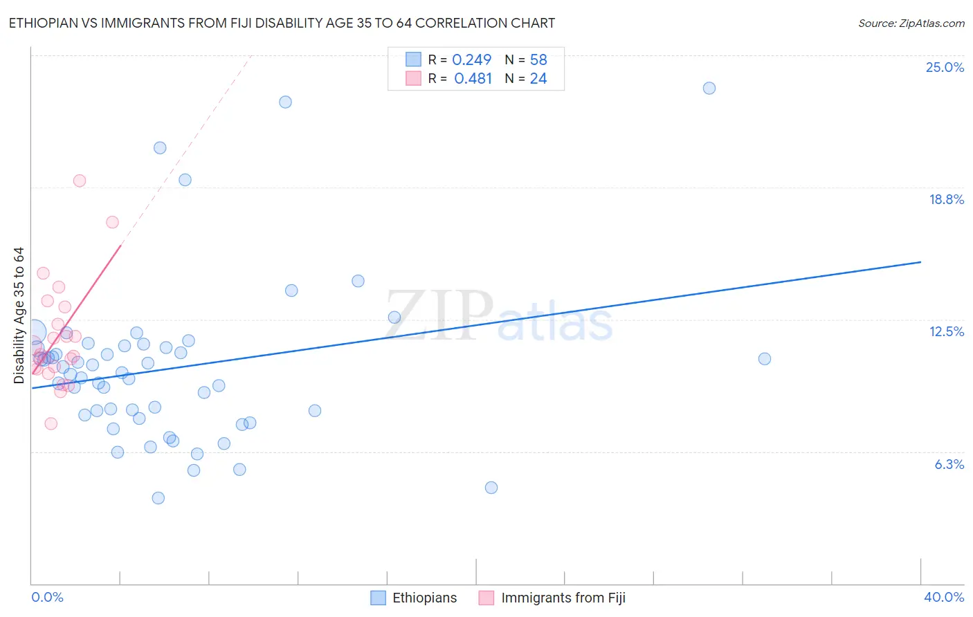 Ethiopian vs Immigrants from Fiji Disability Age 35 to 64