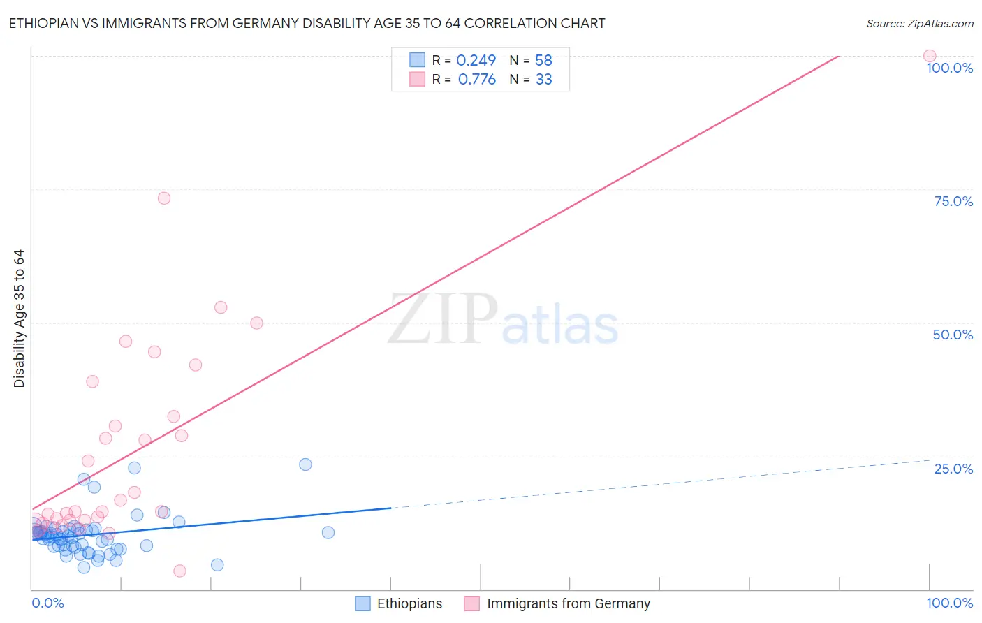 Ethiopian vs Immigrants from Germany Disability Age 35 to 64