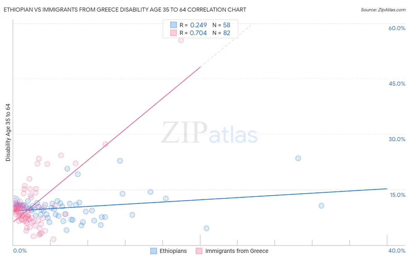 Ethiopian vs Immigrants from Greece Disability Age 35 to 64
