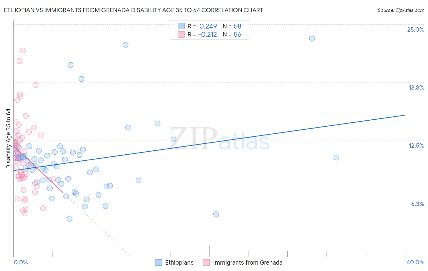 Ethiopian vs Immigrants from Grenada Disability Age 35 to 64