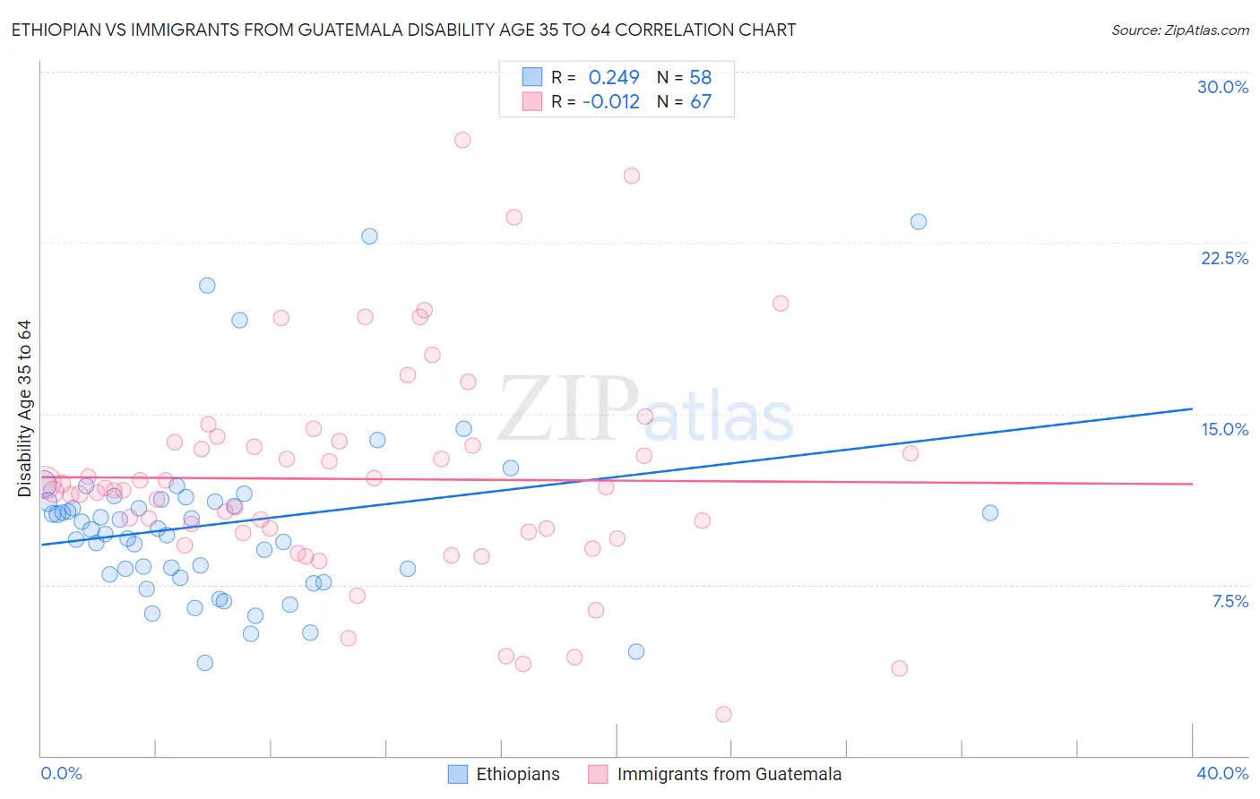 Ethiopian vs Immigrants from Guatemala Disability Age 35 to 64